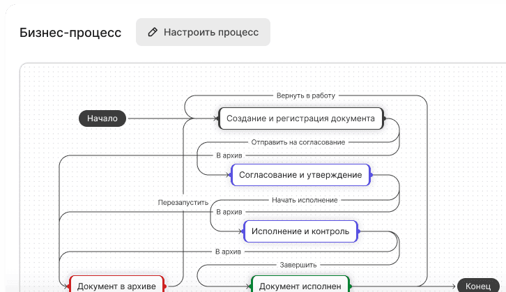 Электронный документооборот для организаций, где согласование становится